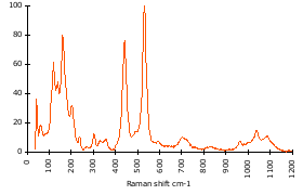 Raman Spectrum of Natrolite (177)